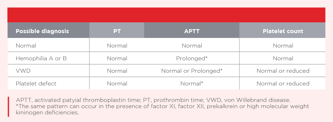 Know Hemophilia