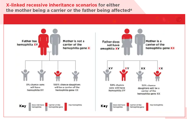 Know Hemophilia