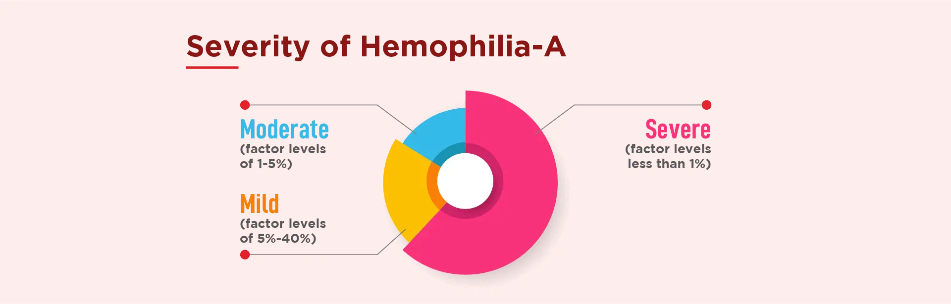 Know Hemophilia