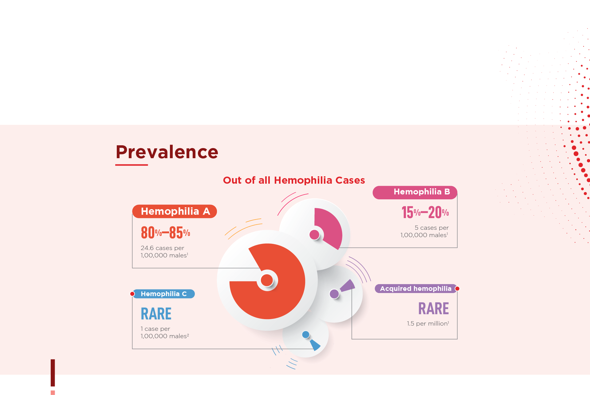 Know Hemophilia