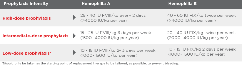 Know Hemophilia